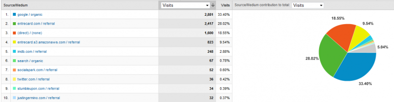 Playing With Google Analytics For Your Blog Google Analytics Traffic Sources
