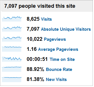 Playing With Google Analytics For Your Blog Visitors Total