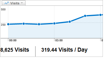 Playing With Google Analytics For Your Blog Visits per day